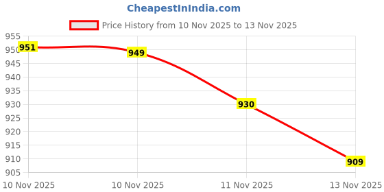 flipkart.com johnson's Baby Shampoo 500 gm ×2 | For Smooth Hair johnson's Price History Graph from 10 Nov 2025 to 12 Nov 2025