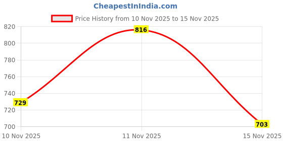 flipkart.com johnson's Baby Shampoo 500 gm and 200 gm | For New Born Babies johnson's Price History Graph from 10 Nov 2025 to 15 Nov 2025