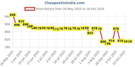flipkart.com johnson's Baby shampoo 500 ml & 200 ml | Home and Travel Pack johnson's Price History Graph from 26 May 2025 to 16 Oct 2025