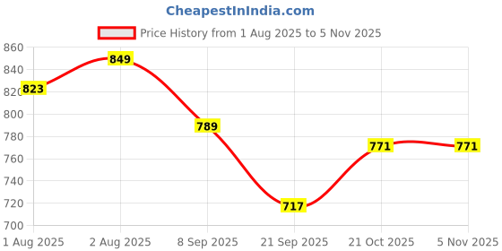 flipkart.com molcaro BABY SHAMPOO AND BABY LOTION COMBO molcaro Price History Graph from 1 Aug 2025 to 4 Nov 2025