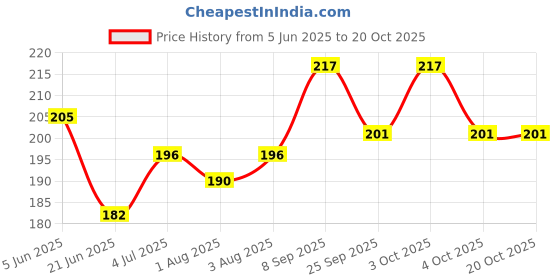 flipkart.com nunu Baby shampoo and baby oil nunu Price History Graph from 5 Jun 2025 to 19 Oct 2025