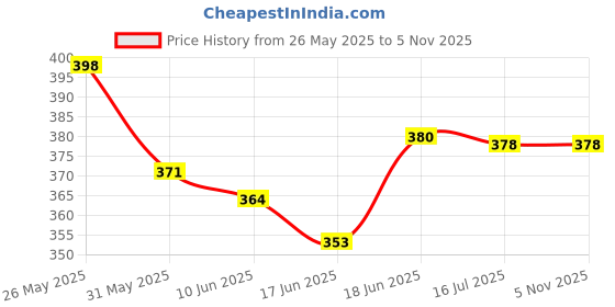 flipkart.com hola Baby Shampoo and Body Wash | Fragrance Free, Tear-Free Bath Time hola Price History Graph from 26 May 2025 to 4 Nov 2025
