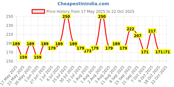 flipkart.com mylo Baby Shampoo and Body Wash | Gentle Cleansing Head-to-Toe mylo Price History Graph from 17 May 2025 to 21 Oct 2025