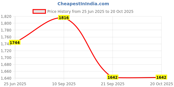 flipkart.com burt's bees Baby Shampoo & Wash burt's bees Price History Graph from 25 Jun 2025 to 20 Oct 2025