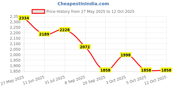flipkart.com burt's bees Baby Shampoo & Wash, Calming Tear Free Baby Soap burt's bees Price History Graph from 27 May 2025 to 12 Oct 2025