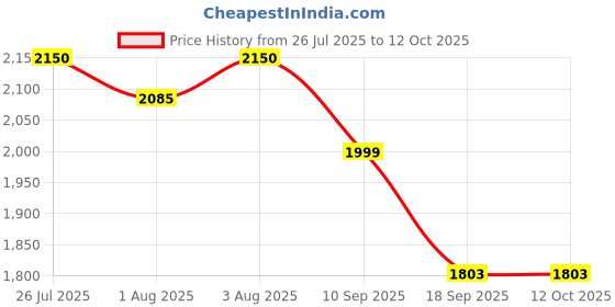 flipkart.com burt's bees Baby Shampoo & Wash, Calming Tear Free Baby Soap burt's bees Price History Graph from 26 Jul 2025 to 12 Oct 2025
