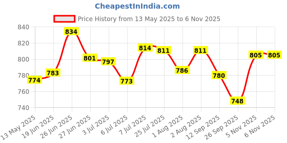 flipkart.com johnson's Baby Shampoo Calming Lavender 500 ML johnson's Price History Graph from 13 May 2025 to 6 Nov 2025