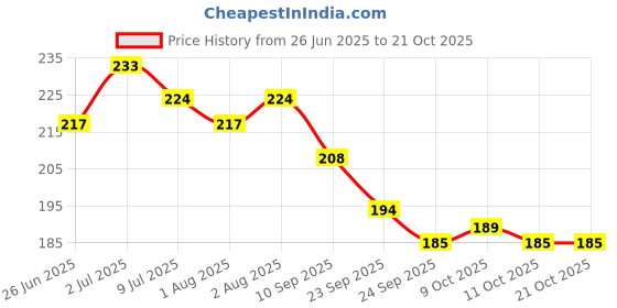 flipkart.com medimade Baby Shampoo Chocolate medimade Price History Graph from 26 Jun 2025 to 21 Oct 2025