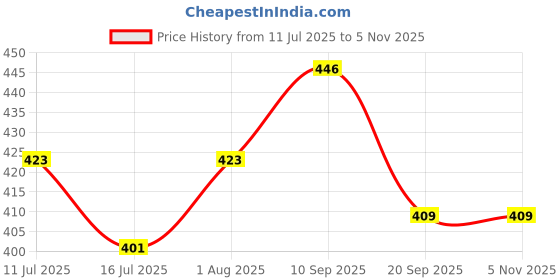 flipkart.com little tots BABY SHAMPOO CUM CONDITIONER little tots Price History Graph from 11 Jul 2025 to 5 Nov 2025