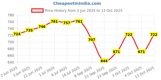 flipkart.com maate Baby Shampoo Deep Cleanses, Nourishes Scalp & Hair with Shikakai & Amla maate Price History Graph from 2 Jun 2025 to 13 Oct 2025
