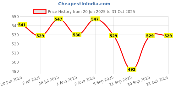 flipkart.com chicco BABY SHAMPOO EACH PK OF 1 chicco Price History Graph from 20 Jun 2025 to 31 Oct 2025