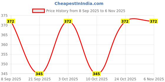 flipkart.com littlelaugh BABY SHAMPOO ENRICHED WITH NATURAL littlelaugh Price History Graph from 8 Sep 2025 to 6 Nov 2025