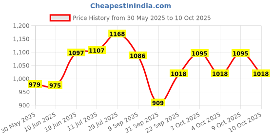 flipkart.com maate Baby Shampoo for Health Scalp & Strong Hair | Green Gram & Fenugreek (Set of 2) maate Price History Graph from 30 May 2025 to 10 Oct 2025