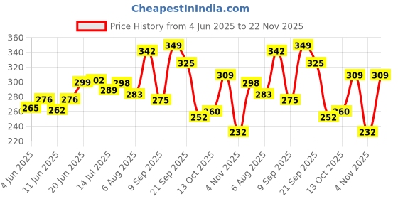 flipkart.com meemee Baby shampoo fruit extracts,Dermatologist tested,No Hypoallergenic ,Tear free meemee Price History Graph from 4 Jun 2025 to 22 Nov 2025