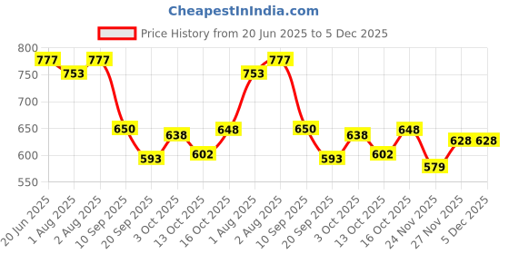 flipkart.com johnson's Baby Shampoo Imported 300ml johnson's Price History Graph from 20 Jun 2025 to 4 Dec 2025