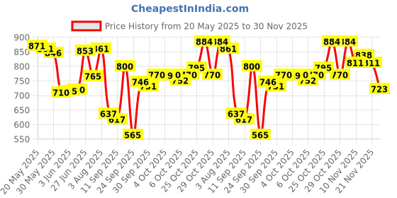 flipkart.com johnson's BABY SHAMPOO IMPORTED - 750 ML johnson's Price History Graph from 20 May 2025 to 30 Nov 2025