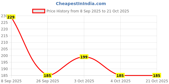flipkart.com medimade Baby Shampoo Lavender medimade Price History Graph from 8 Sep 2025 to 20 Oct 2025