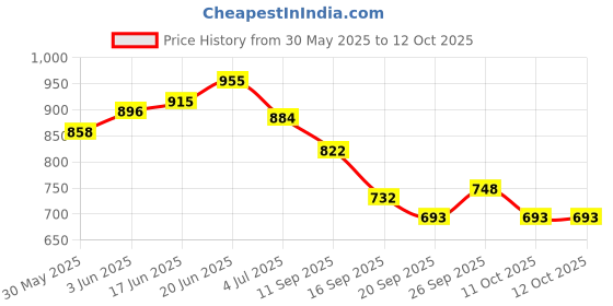 flipkart.com johnson's BABY SHAMPOO (MADE IN ITALY) , NO PHTHALATES, NO SULPHATES, NO DYES, johnson's Price History Graph from 30 May 2025 to 12 Oct 2025
