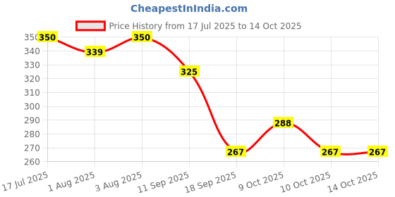 flipkart.com velura Baby Shampoo -Magic mist , Gentle Formulation With Goodness of Manuka Honey velura Price History Graph from 17 Jul 2025 to 13 Oct 2025