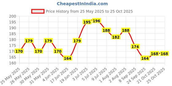 flipkart.com medimade Baby Shampoo Milk Protien medimade Price History Graph from 25 May 2025 to 25 Oct 2025