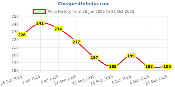 flipkart.com medimade Baby Shampoo Mixed Fruit medimade Price History Graph from 26 Jun 2025 to 20 Oct 2025