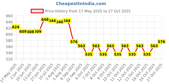 flipkart.com chicco Baby Shampoo NAT SENS 200ML chicco Price History Graph from 17 May 2025 to 27 Oct 2025