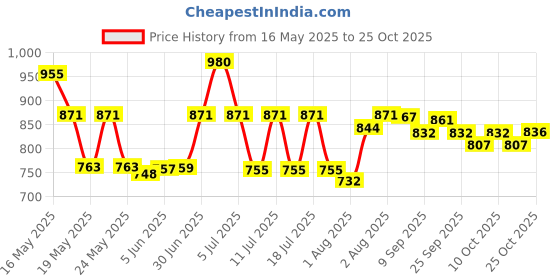 flipkart.com chicco Baby Shampoo NAT SENS 500ML chicco Price History Graph from 16 May 2025 to 25 Oct 2025