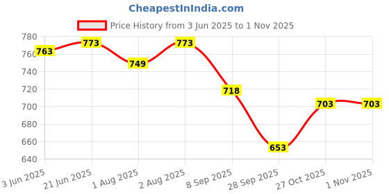 flipkart.com johnson's Baby Shampoo No More Tears (Made In Italy) johnson's Price History Graph from 3 Jun 2025 to 1 Nov 2025