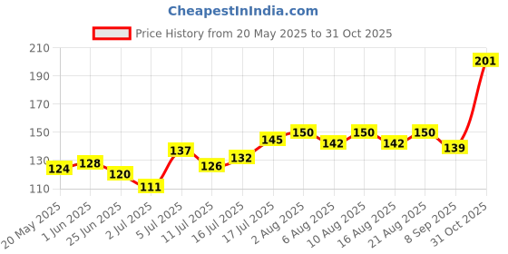 flipkart.com derm ease Baby Shampoo No Tears Shampoo For Baby derm ease Price History Graph from 20 May 2025 to 31 Oct 2025