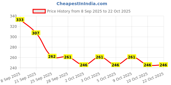 flipkart.com joychick Baby Shampoo Nourished with Aloe Vera Chamomile joychick Price History Graph from 8 Sep 2025 to 22 Oct 2025