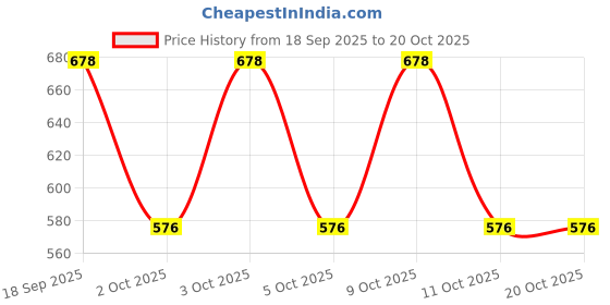 flipkart.com joychick Baby Shampoo Nourished with Aloe Vera Chamomile 3x600ml joychick Price History Graph from 18 Sep 2025 to 20 Oct 2025