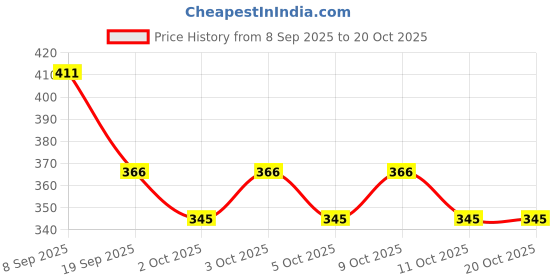 flipkart.com joychick Baby Shampoo Nourished with Aloe Vera Chamomile (Combo Pack) joychick Price History Graph from 8 Sep 2025 to 20 Oct 2025