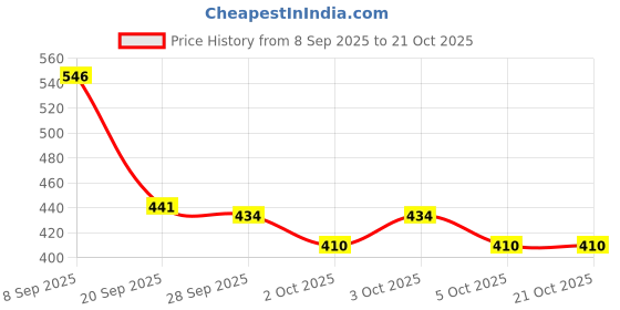 flipkart.com joychick Baby Shampoo Nourished with Aloe Vera Chamomile (Promo Pack ) joychick Price History Graph from 8 Sep 2025 to 20 Oct 2025