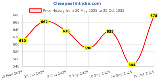 flipkart.com himalaya Baby Shampoo | Best Baby Shampoo (pack of 3)200ml himalaya Price History Graph from 30 May 2025 to 29 Oct 2025