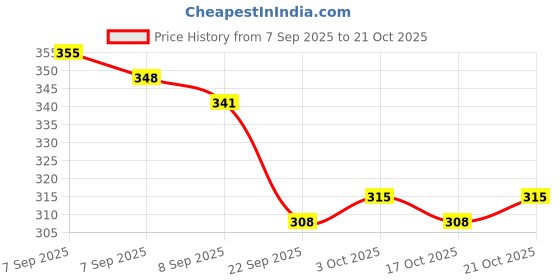 flipkart.com pure aura Baby Shampoo | Chemical-Free | Gentle & Nourishing for Babys Hair pure aura Price History Graph from 7 Sep 2025 to 21 Oct 2025