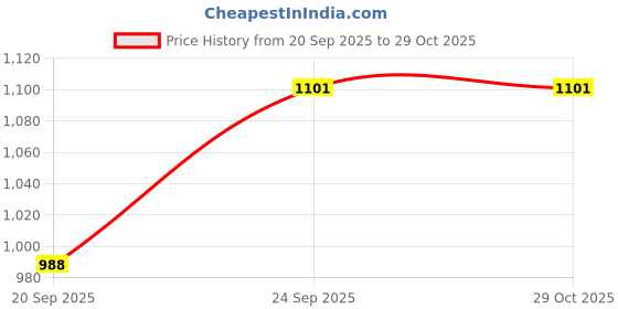 flipkart.com himalaya Baby Shampoo | Mild Shampoo for Babies (pack of 3)400ml himalaya Price History Graph from 20 Sep 2025 to 28 Oct 2025