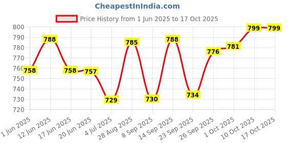 flipkart.com himalaya Baby Shampoo | Tear Free Baby Shampoo (Pack of 2)400ml himalaya Price History Graph from 1 Jun 2025 to 15 Oct 2025