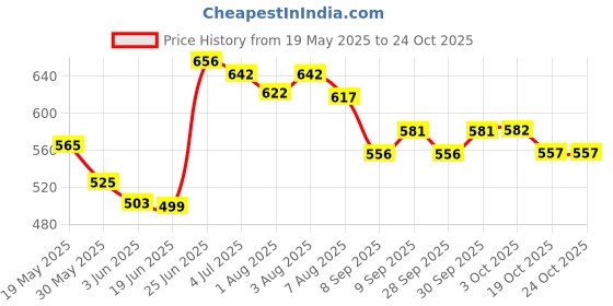 flipkart.com mothercare baby shampoo (pack of 2) mothercare Price History Graph from 19 May 2025 to 23 Oct 2025