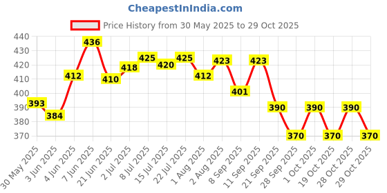 flipkart.com himalaya BABY SHAMPOO PACK OF 2 ( 200ML + 200ML ) himalaya Price History Graph from 30 May 2025 to 28 Oct 2025