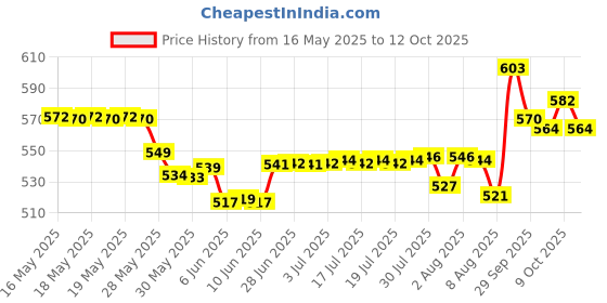 flipkart.com johnson's Baby Shampoo pack of 2 (2x200) johnson's Price History Graph from 16 May 2025 to 9 Oct 2025