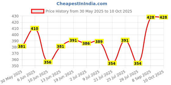 flipkart.com sofidew Baby shampoo pack of 2 x100 ml sofidew Price History Graph from 30 May 2025 to 10 Oct 2025