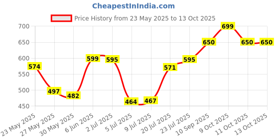 flipkart.com sofidew Baby shampoo pack of 3 x100 ml sofidew Price History Graph from 23 May 2025 to 13 Oct 2025