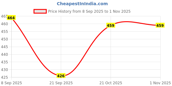 flipkart.com little dinos Baby Shampoo, Shea Butter, Dermatologically Tested, No Paraben & Phthalates little dinos Price History Graph from 8 Sep 2025 to 1 Nov 2025