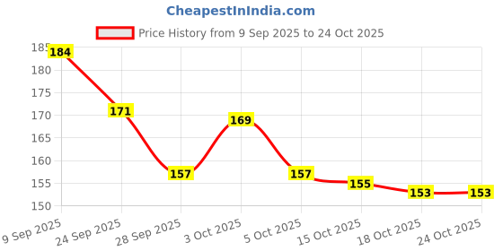 flipkart.com naksht Baby Shampoo Shower Bath Soft Cap for Toddler Baby Kids Children naksht Price History Graph from 9 Sep 2025 to 23 Oct 2025