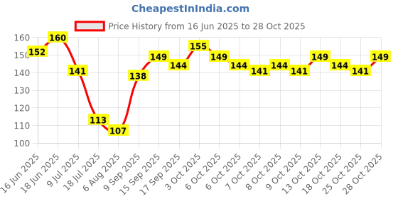 flipkart.com trendbit Baby Shampoo Shower Bath Soft Cap for Toddler,Baby,Kids,Children trendbit Price History Graph from 16 Jun 2025 to 28 Oct 2025