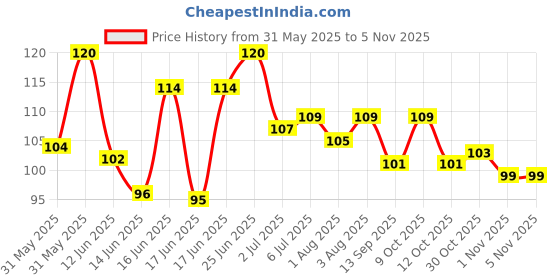 flipkart.com jeeny Baby Shampoo Shower Protection Bath Cap Adjustable Visor Hat,Baby,Kids jeeny Price History Graph from 31 May 2025 to 30 Oct 2025