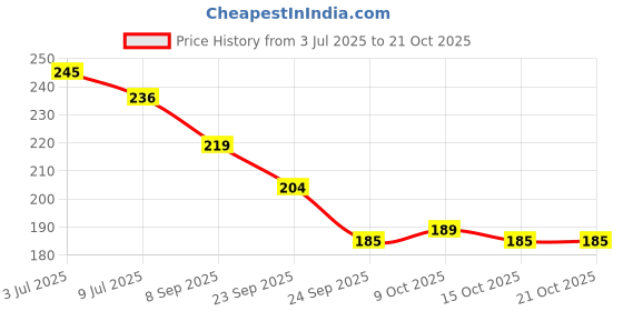 flipkart.com medimade Baby Shampoo Strawberry medimade Price History Graph from 3 Jul 2025 to 20 Oct 2025