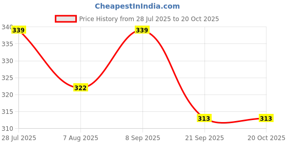 flipkart.com babit Baby Shampoo Tears free Gentle Care 100ml Pack of 3 babit Price History Graph from 28 Jul 2025 to 20 Oct 2025