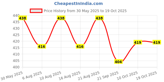 flipkart.com babit Baby Shampoo Tears free Gentle Care 100ml Pack of 4 babit Price History Graph from 30 May 2025 to 19 Oct 2025
