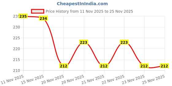 flipkart.com olebest Baby Shampoo- Tears free, pH balanced : Pack of 1 olebest Price History Graph from 11 Nov 2025 to 25 Nov 2025